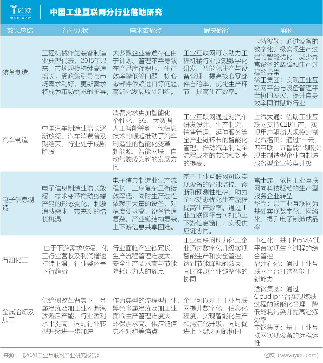 亿欧智库:中国工业互联网分行业落地研究